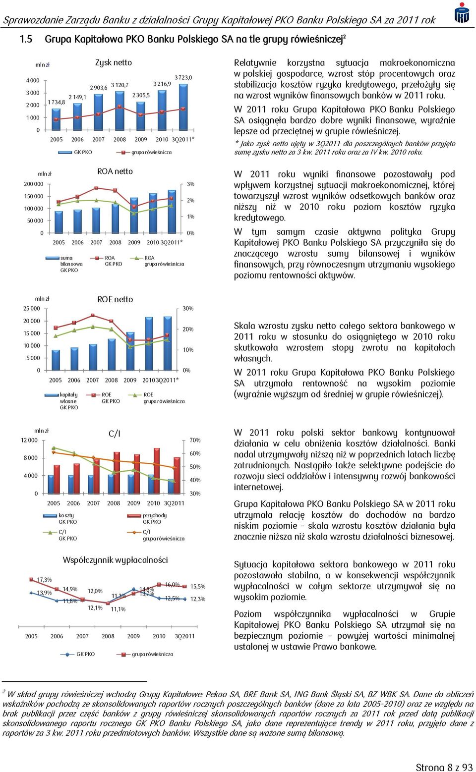 4 000 3 000 2 000 1 000 0 1 734,8 2 149,1 2005 2006 2007 2008 2009 2010 3Q2011* GK PKO grupa rówieśnicza W 2011 roku Grupa Kapitałowa PKO Banku Polskiego SA osiągnęła bardzo dobre wyniki finansowe,