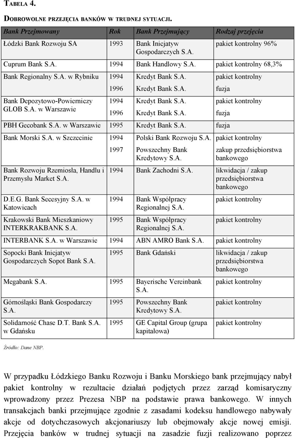 A. w Warszawie 1995 Kredyt Bank S.A. fuzja Bank Morski S.A. w Szczecinie 1994 Bank Rozwoju Rzemiosła, Handlu i Przemysłu Market S.A. D.E.G. Bank Secesyjny S.A. w Katowicach Krakowski Bank Mieszkaniowy INTERKRAKBANK S.