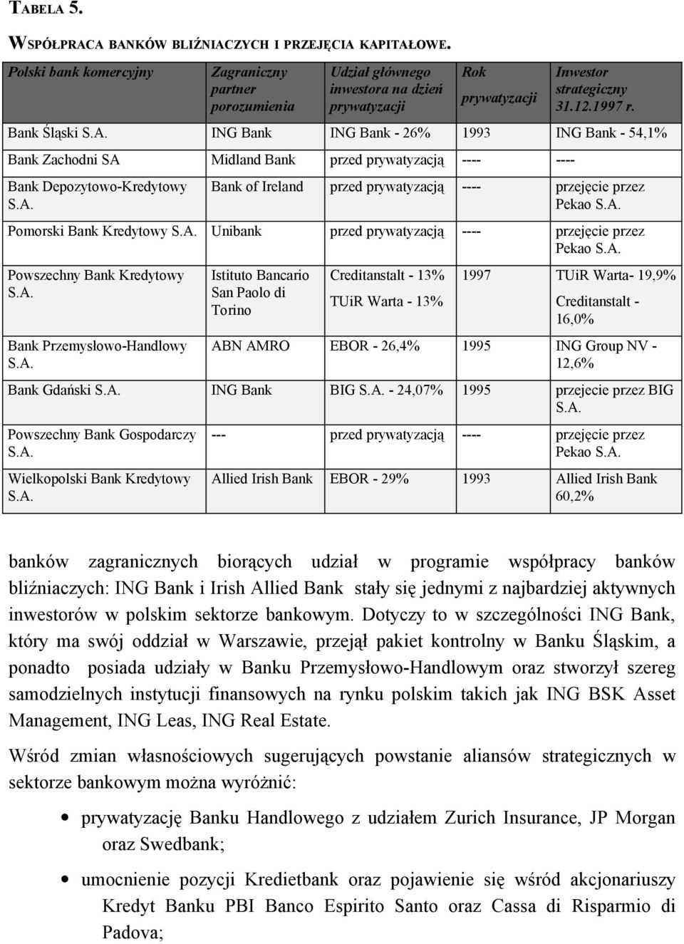 ING Bank ING Bank - 26% 1993 ING Bank - 54,1% Bank Zachodni SA Midland Bank przed prywatyzacją ---- ---- Bank Depozytowo-Kredytowy S.A. Bank of Ireland przed prywatyzacją ---- przejęcie przez Pekao S.