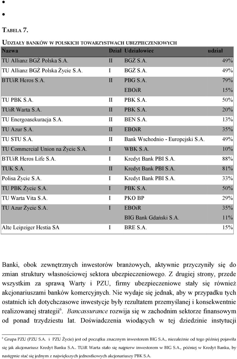 A. 49% TU Commercial Union na Życie S.A. I WBK S.A. 10% BTUiR Heros Life S.A. I Kredyt Bank PBI S.A. 88% TUK S.A. II Kredyt Bank PBI S.A. 81% Polisa Życie S.A. I Kredyt Bank PBI S.A. 33% TU PBK Życie S.