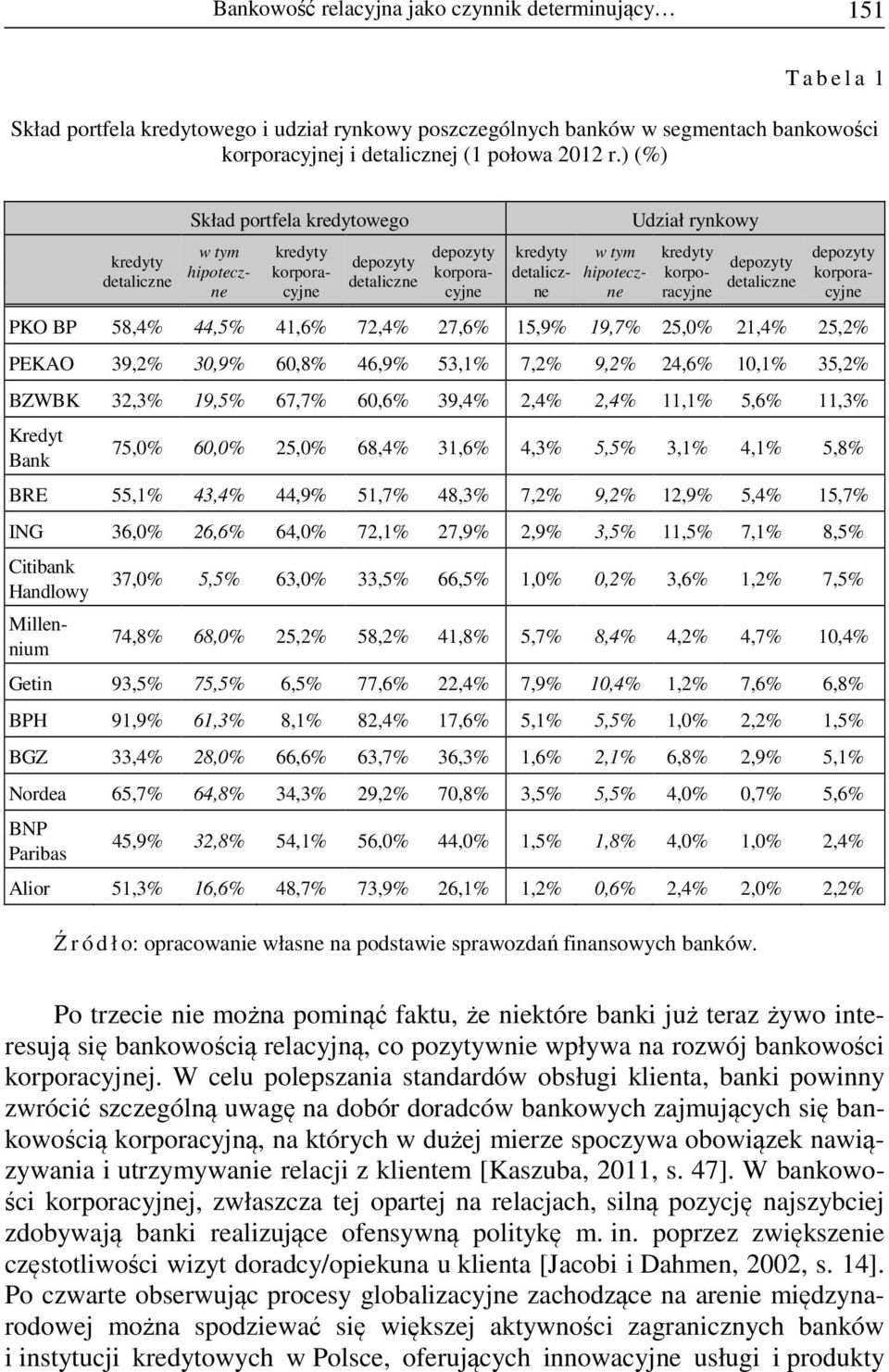 korporacyjne depozyty detaliczne PKO BP 58,4% 44,5% 41,6% 72,4% 27,6% 15,9% 19,7% 25,0% 21,4% 25,2% PEKAO 39,2% 30,9% 60,8% 46,9% 53,1% 7,2% 9,2% 24,6% 10,1% 35,2% BZWBK 32,3% 19,5% 67,7% 60,6% 39,4%