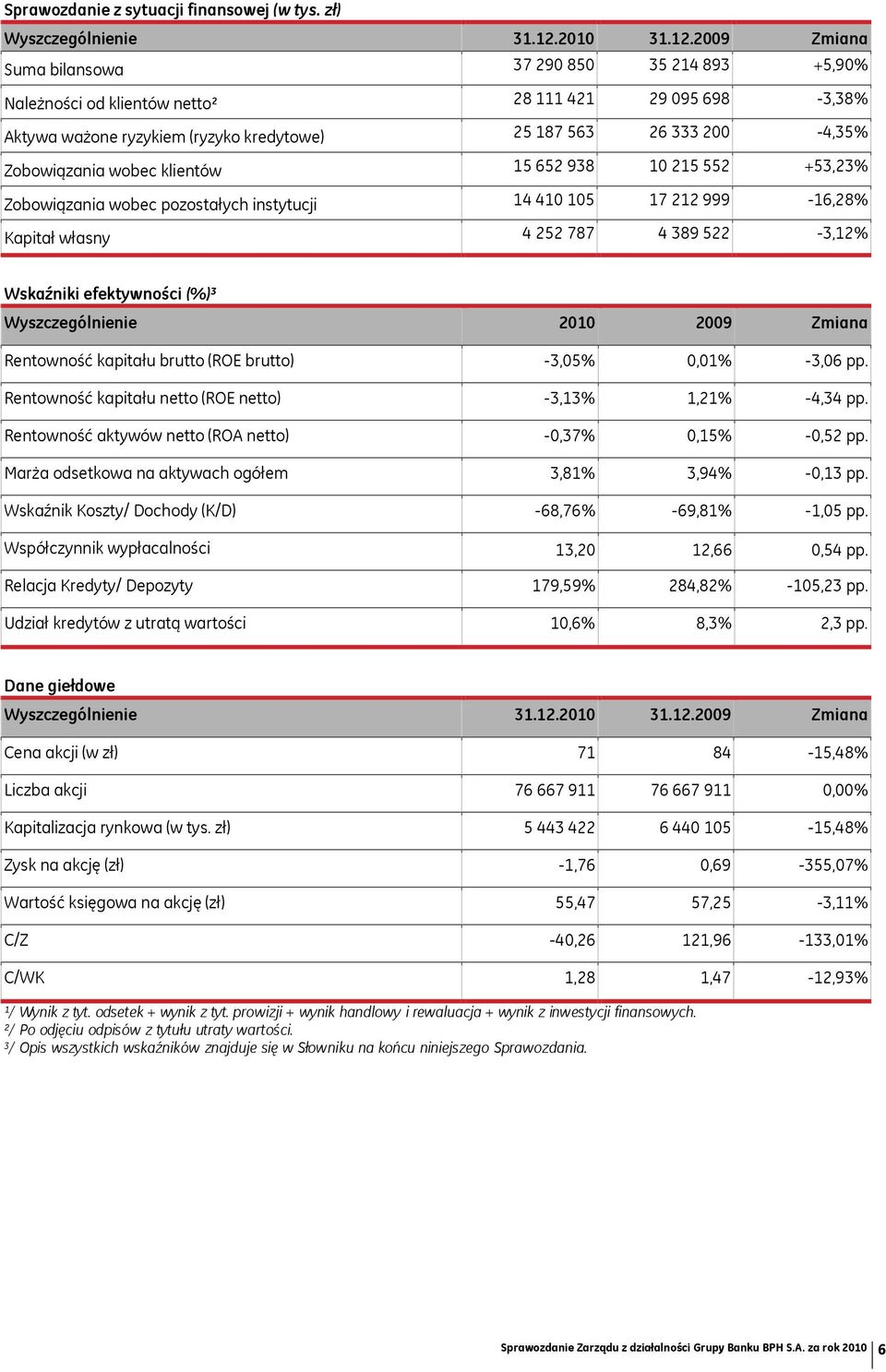 2009 Zmiana Suma bilansowa 37 290 850 35 214 893 +5,90% Należności od klientów netto² 28 111 421 29 095 698-3,38% Aktywa ważone ryzykiem (ryzyko kredytowe) 25 187 563 26 333 200-4,35% Zobowiązania