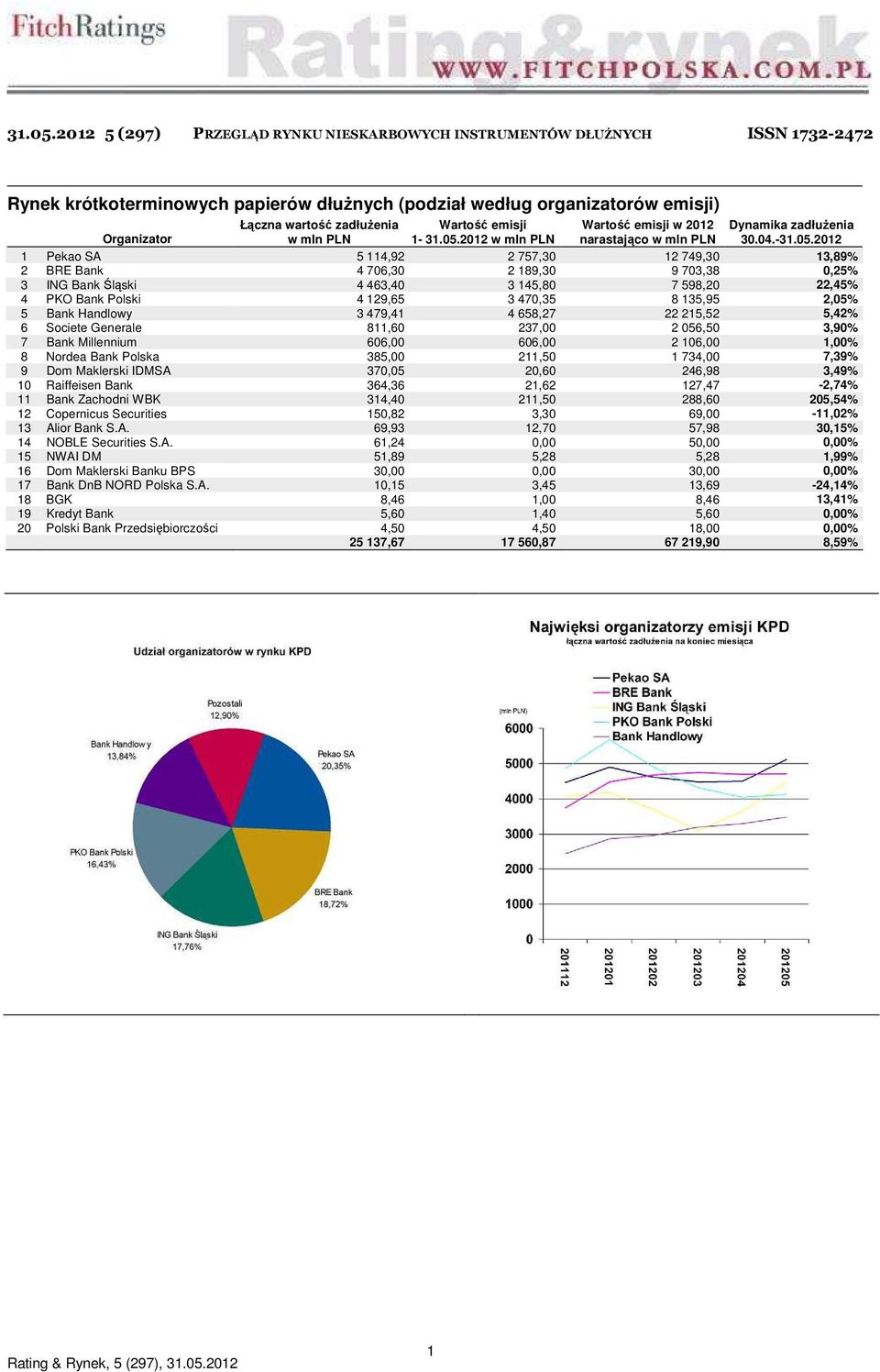 PLN Wartość emisji 1-2012 w PLN Wartość emisji w 2012 narastająco w PLN Dynamika zadłużenia 30.04.