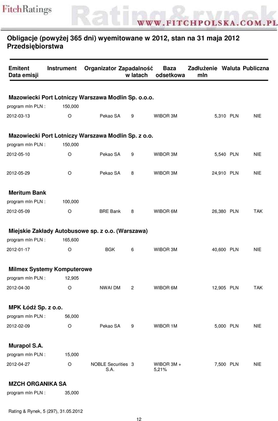 Zakłady Autobusowe sp. z o.o. (Warszawa) 165,600 2012-01-17 O BGK 6 WIBOR 3M 40,600 PLN NIE Milmex Systemy Komputerowe 12,905 2012-04-30 O NWAI DM 2 WIBOR 6M 12,905 PLN TAK MPK Łódź Sp.
