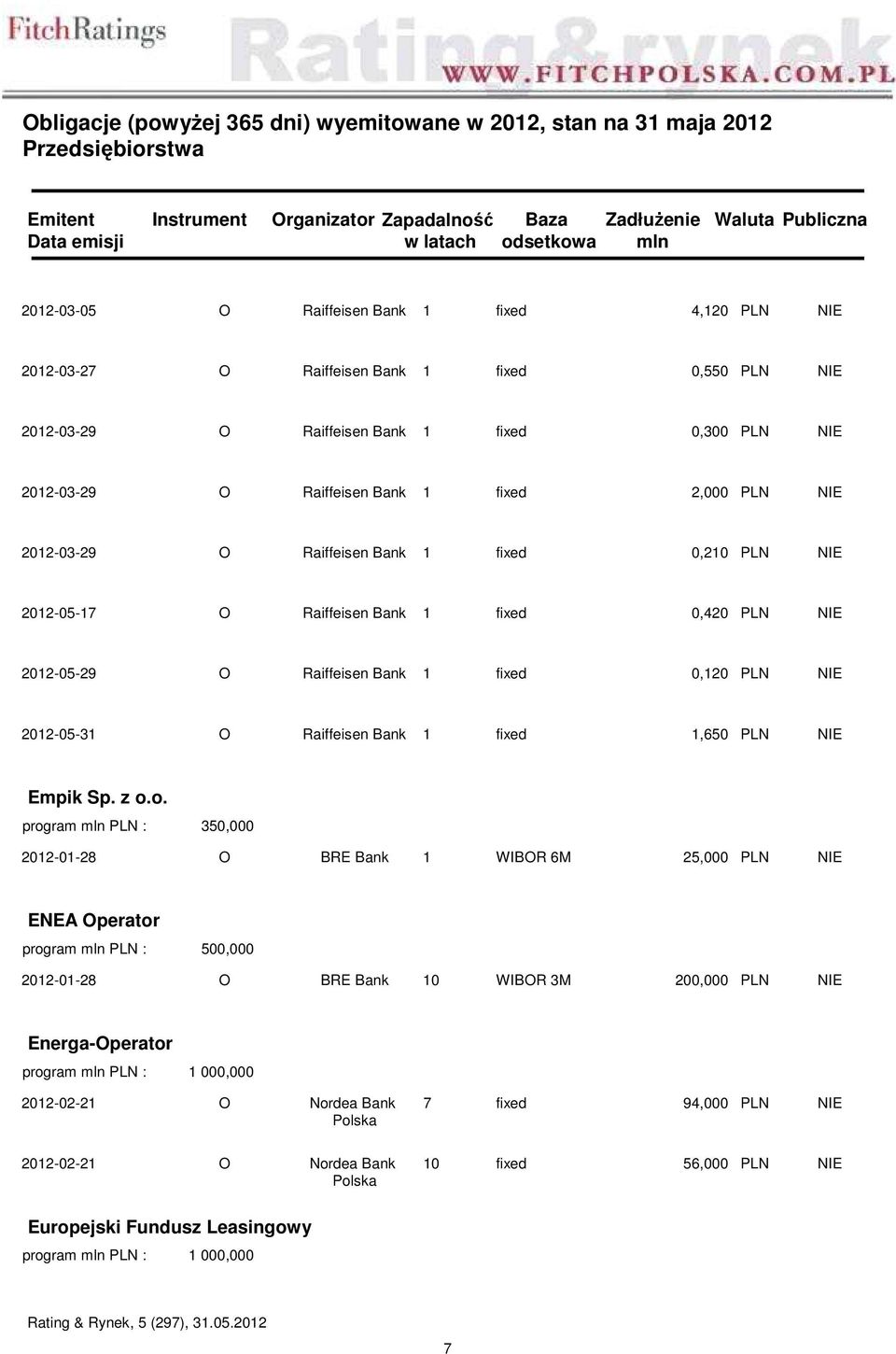 2012-05-31 O Raiffeisen Bank 1 fixed 1,650 PLN NIE Empik Sp. z o.