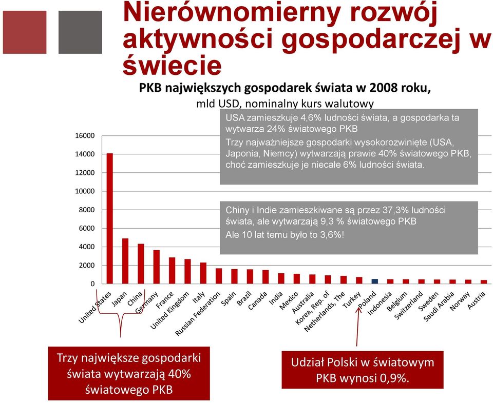 wytwarzają prawie 40% światowego PKB, choć zamieszkuje je niecałe 6% ludności świata.