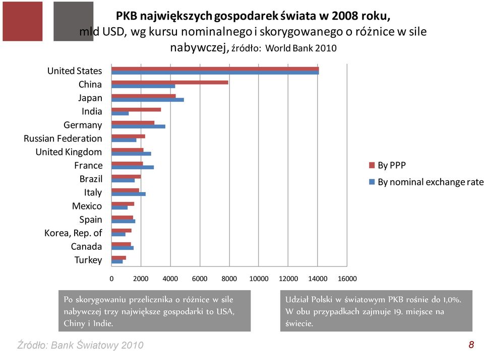 of Canada Turkey By PPP By nominal exchange rate 0 2000 4000 6000 8000 10000 12000 14000 16000 Po skorygowaniu przelicznika o różnice w sile