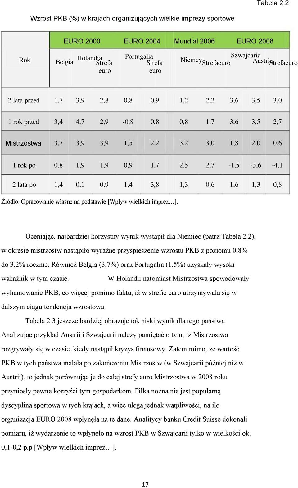 Austria Strefaeuro 2 lata przed 1,7 3,9 2,8 0,8 0,9 1,2 2,2 3,6 3,5 3,0 1 rok przed 3,4 4,7 2,9-0,8 0,8 0,8 1,7 3,6 3,5 2,7 Mistrzostwa 3,7 3,9 3,9 1,5 2,2 3,2 3,0 1,8 2,0 0,6 1 rok po 0,8 1,9 1,9