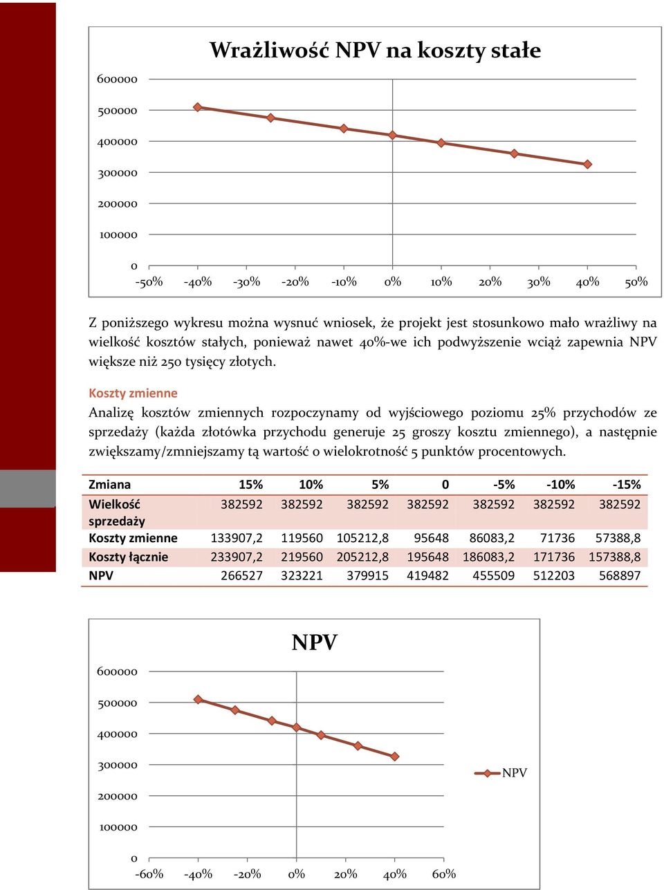 Koszty zmienne Analizę kosztów zmiennych rozpoczynamy od wyjściowego poziomu 25% przychodów ze sprzedaży (każda złotówka przychodu generuje 25 groszy kosztu zmiennego), a następnie