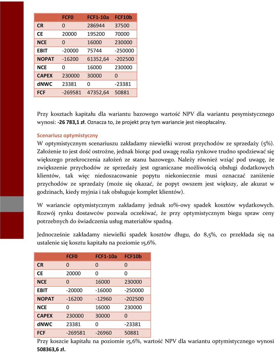 Scenariusz optymistyczny W optymistycznym scenariuszu zakładamy niewielki wzrost przychodów ze sprzedaży (5%).