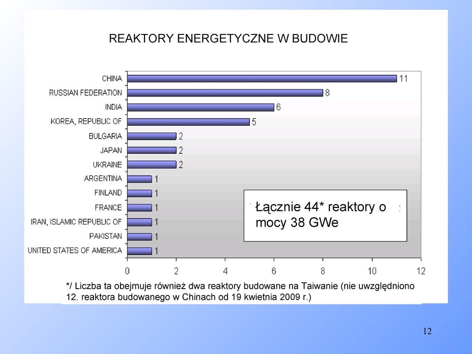 obejmuje również dwa reaktory budowane na Taiwanie (nie