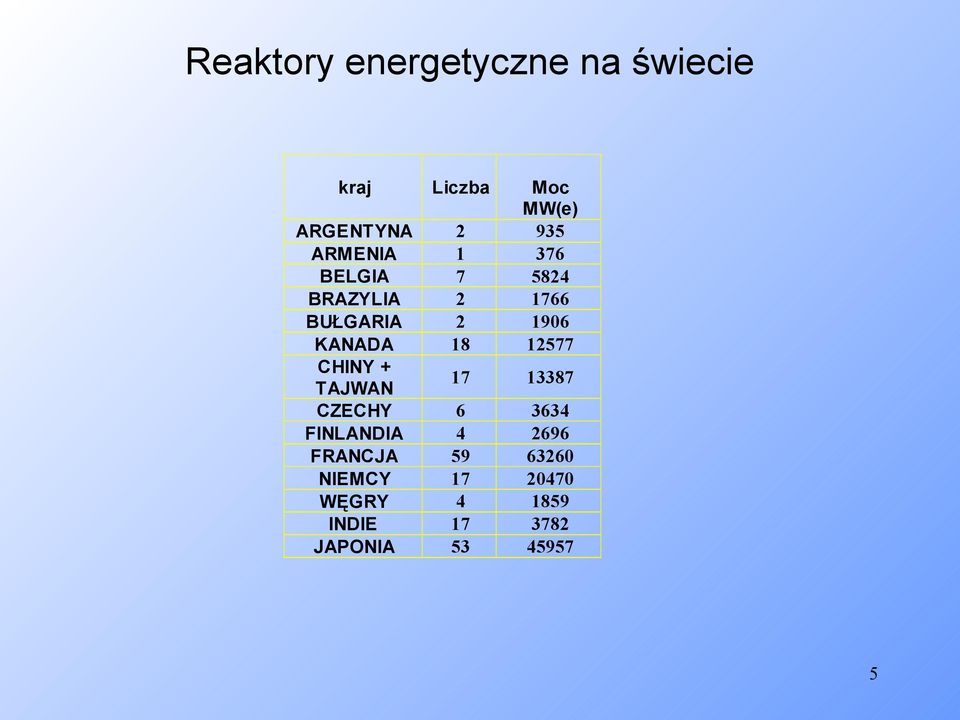 NIEMCY WĘGRY INDIE JAPONIA 2 1 7 2 2 18 Moc MW(e) 935 376 5824 1766