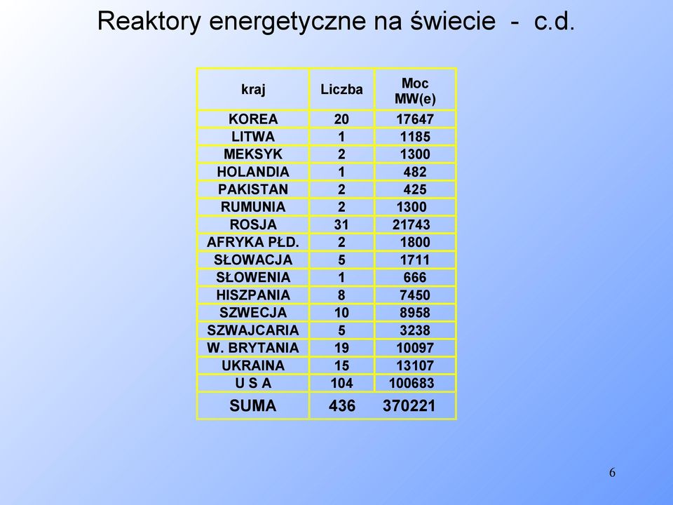 SŁOWACJA SŁOWENIA HISZPANIA SZWECJA SZWAJCARIA W.