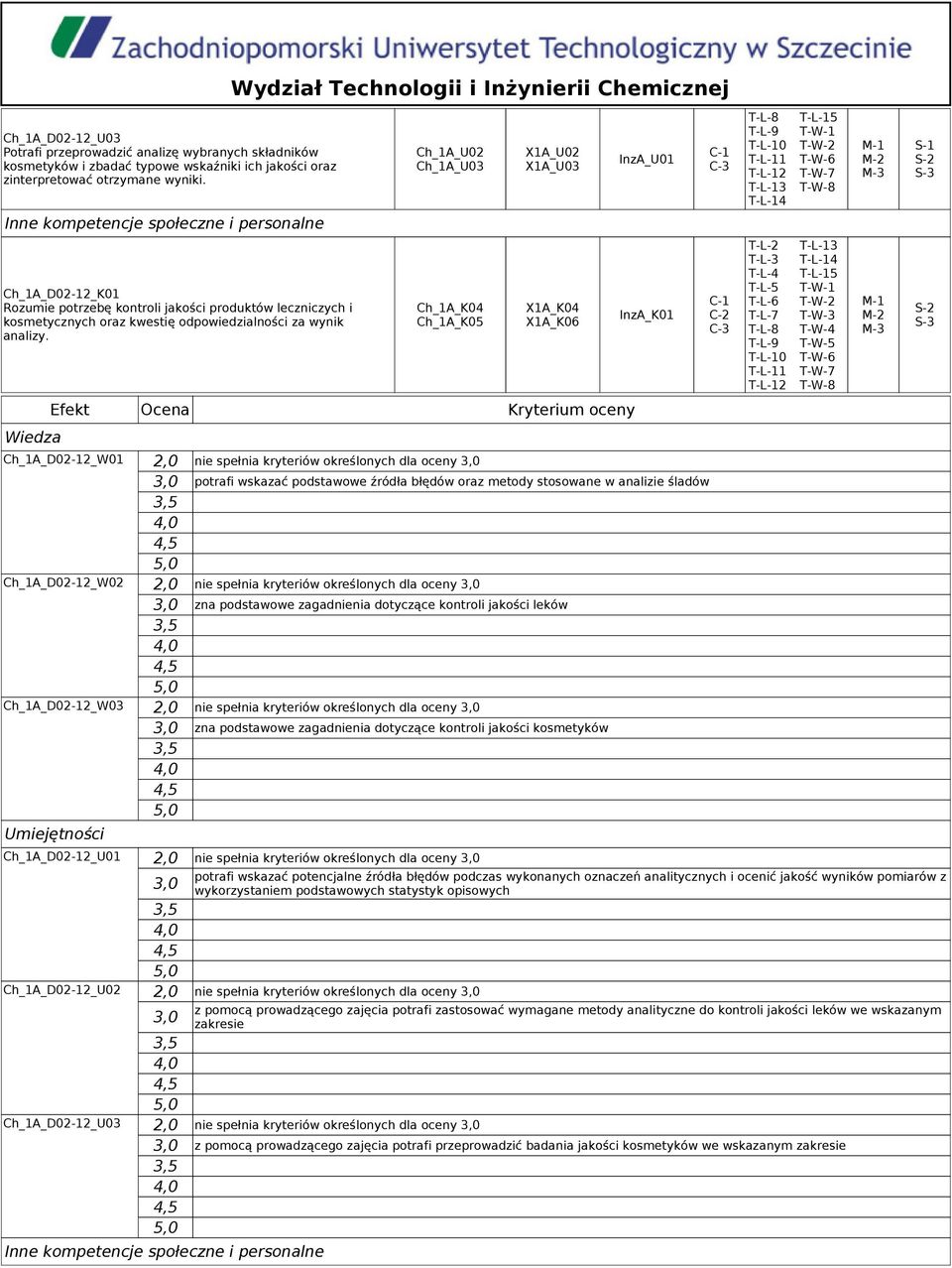 Ch_1A_U0 Ch_1A_U03 Ch_1A_K04 Ch_1A_K05 X1A_U0 X1A_U03 X1A_K04 X1A_K06 Efekt Ocena Kryterium oceny Ch_1A_D0-1_W01,0 nie spełnia kryteriów określonych dla oceny InzA_U01 InzA_K01 potrafi wskazać