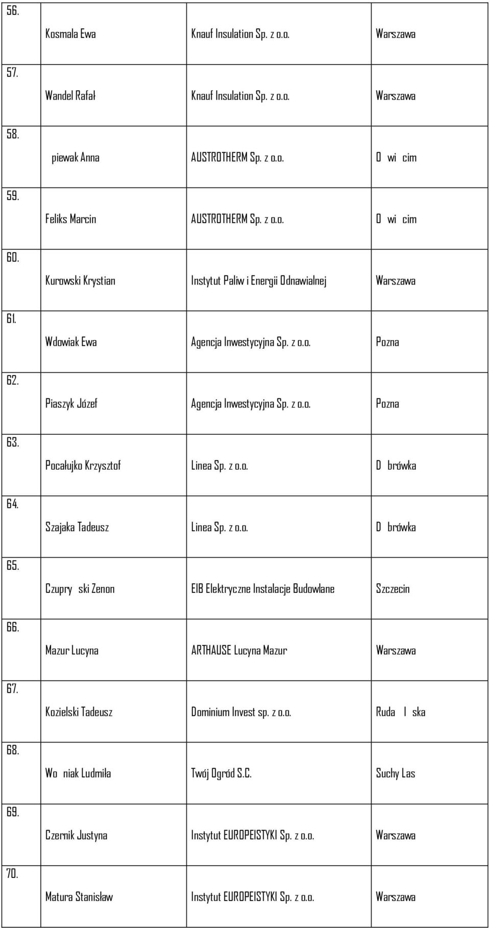 Pocałujko Krzysztof Linea Sp. z o.o. Dbrówka 64. Szajaka Tadeusz Linea Sp. z o.o. Dbrówka 65. Czupryski Zenon EIB Elektryczne Instalacje Budowlane Szczecin 66.