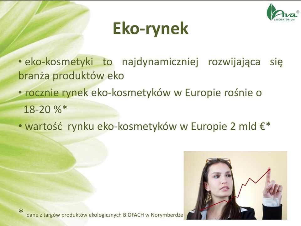 rośnie o 18-20 %* wartość rynku eko-kosmetyków w Europie 2