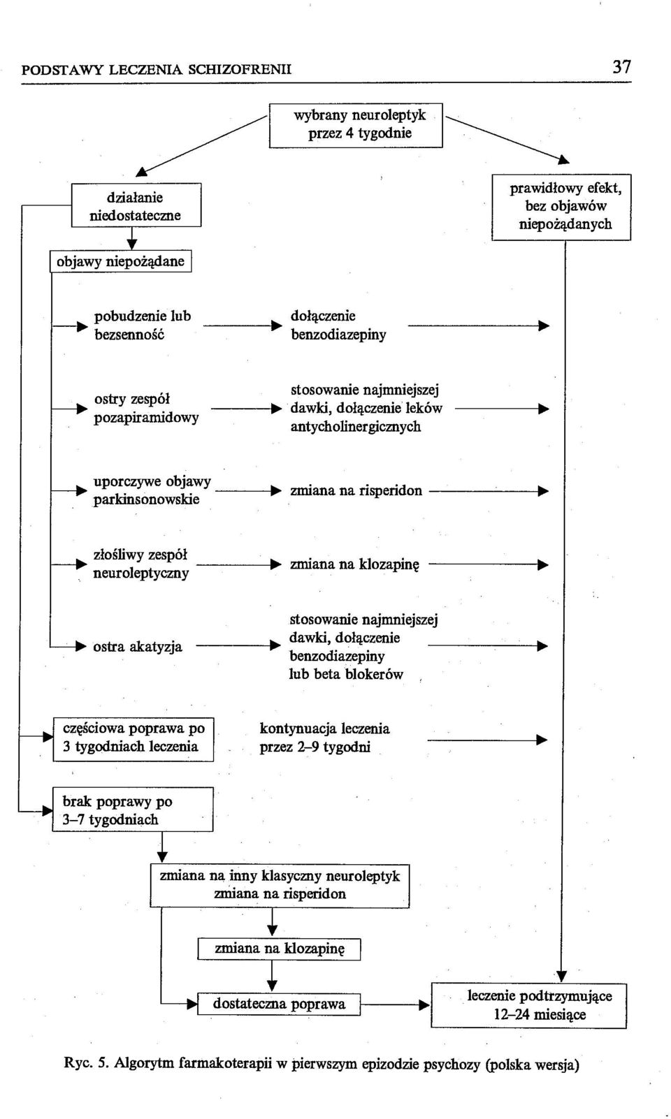 , złośliwy zespół neuroleptycmy -------1 zmiana na klozapinę ostra akatyzja ---1 stosowanie najmniejszej dawki, dołączenie benzodiazepiny lub beta blokerów częściowa poprawa po 3 tygodniach leczenia