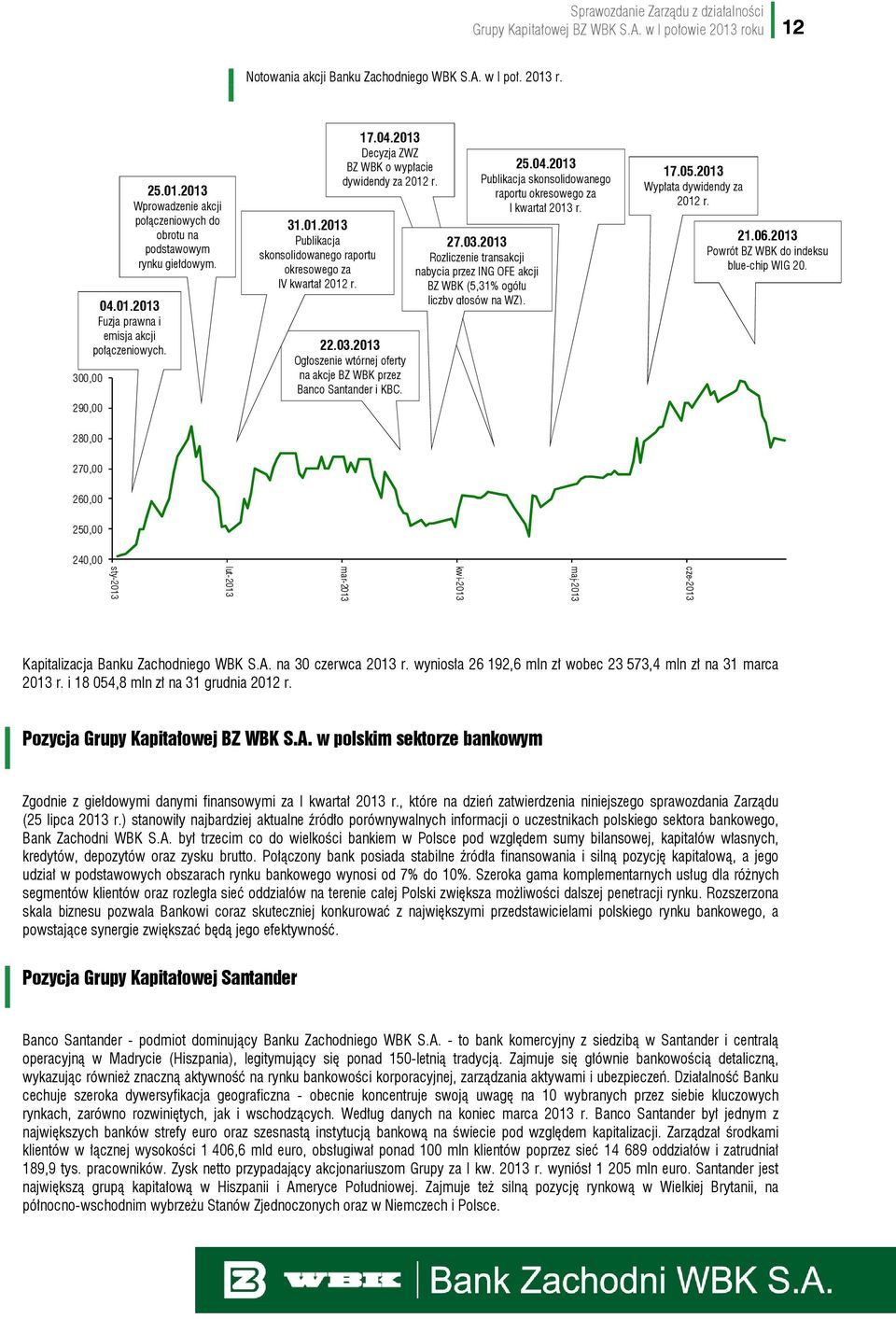 2013 Ogłoszenie wtórnej oferty na akcje BZ WBK przez Banco Santander i KBC. 27.03.2013 Rozliczenie transakcji nabycia przez ING OFE akcji BZ WBK (5,31% ogółu liczby głosów na WZ). 25.04.