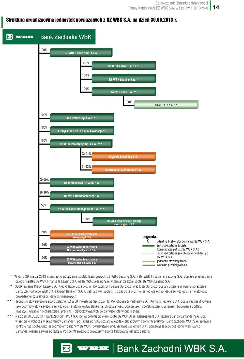 A. 21,23% Metrohouse & Partnerzy S.A. 99,99% Dom Maklerski BZ WBK S.A. 99,99% BZ WBK Nieruchomości S.A. 50% BZ WBK Asset Management S.A. **** 100% BZ WBK Towarzystwo Funduszy Inwestycyjnych S.A. 50% 50% 50% POLFUND-Fundusz Poręczeń Kredytowych S.