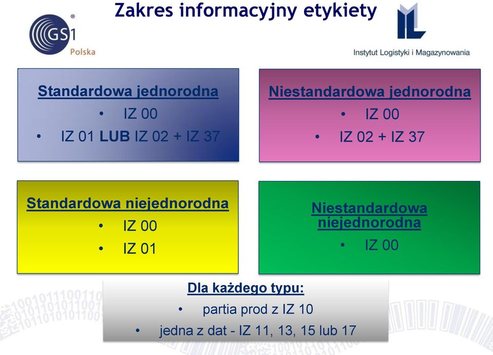 Standardowa niejednorodna IZ 00 IZ 01 Niestandardowa niejednorodna