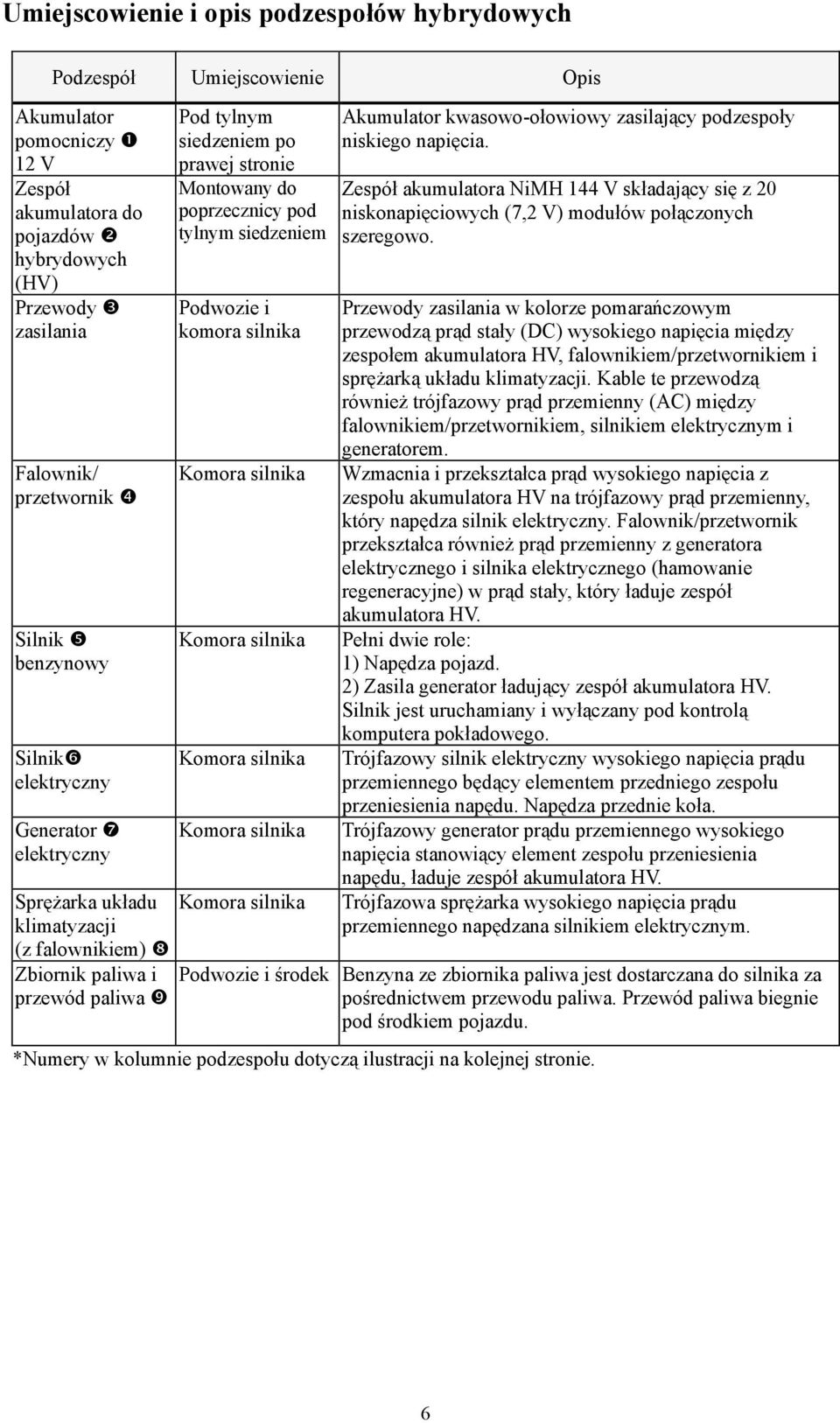 tylnym siedzeniem Podwozie i komora silnika Komora silnika Komora silnika Komora silnika Komora silnika Komora silnika Akumulator kwasowo-ołowiowy zasilający podzespoły niskiego napięcia.