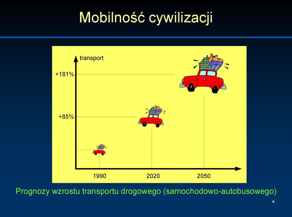 2050 Prognozy wzrostu