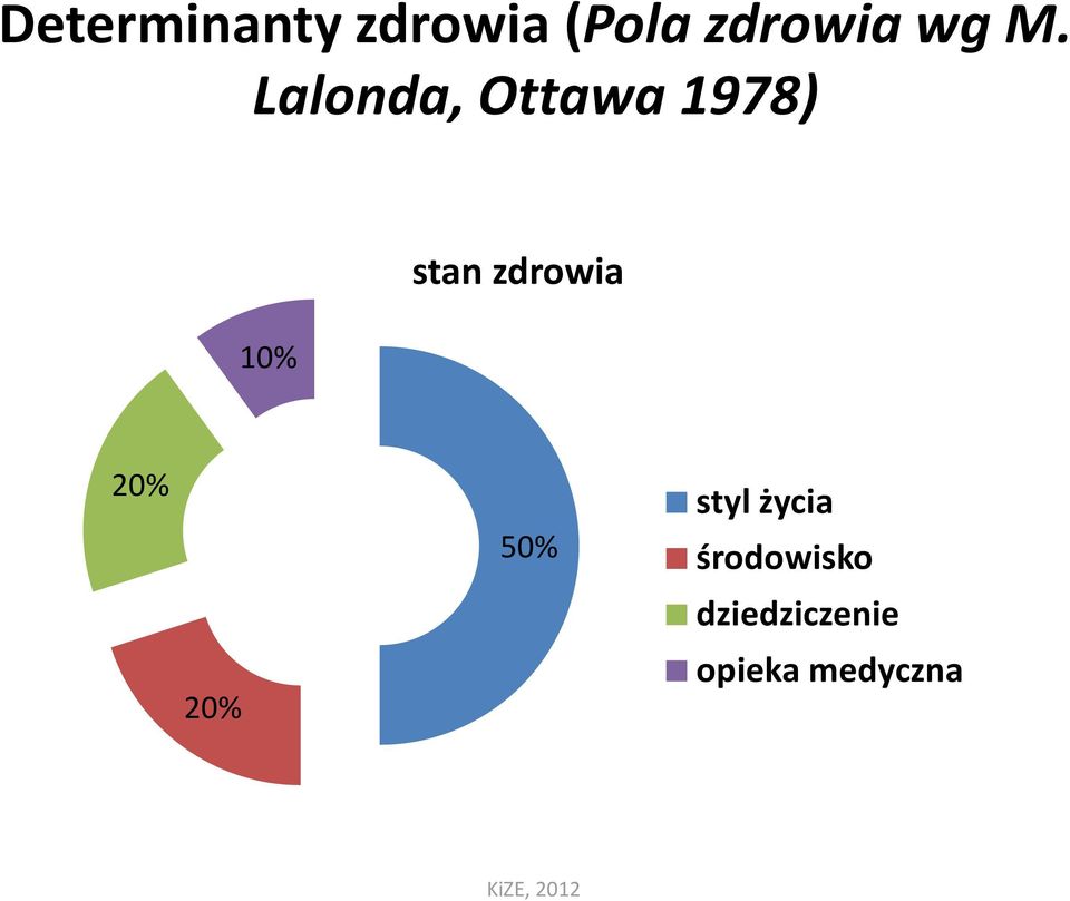 stan zdrowia 20% 20% 50% styl życia