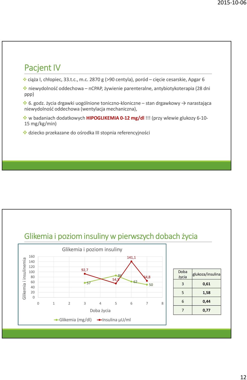 !! (przy wlewie glukozy 6-10- 15 mg/kg/min) dziecko przekazane do ośrodka III stopnia referencyjności Glikemia i poziom insuliny w pierwszych dobach życia Glikemia i insulinemia 160 140