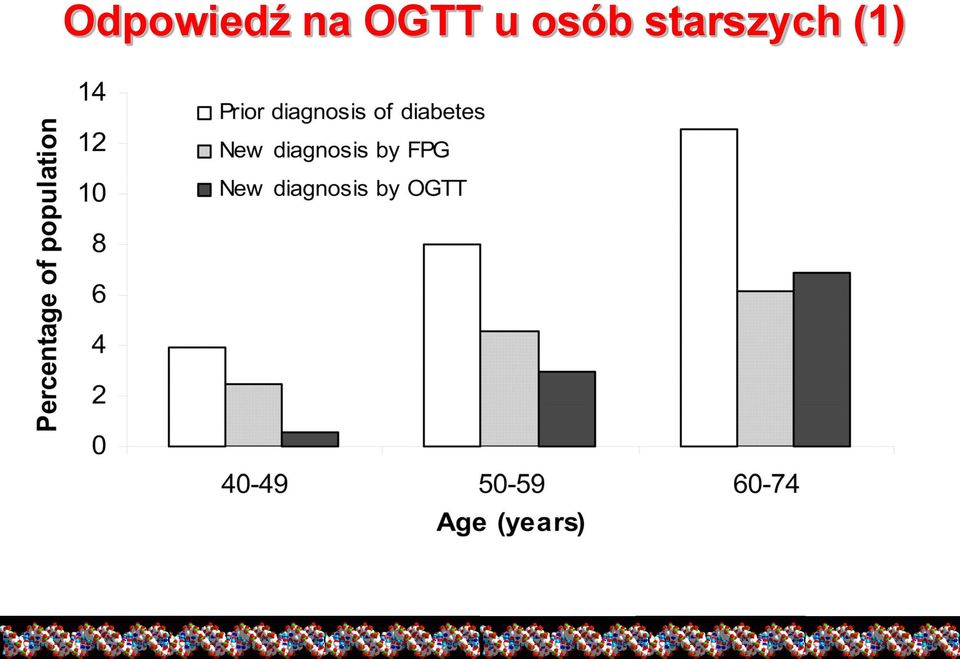 osobami młodymi Szczytowe wydzielanie insuliny w OGTT u osób starszych może być obniżone nawet o