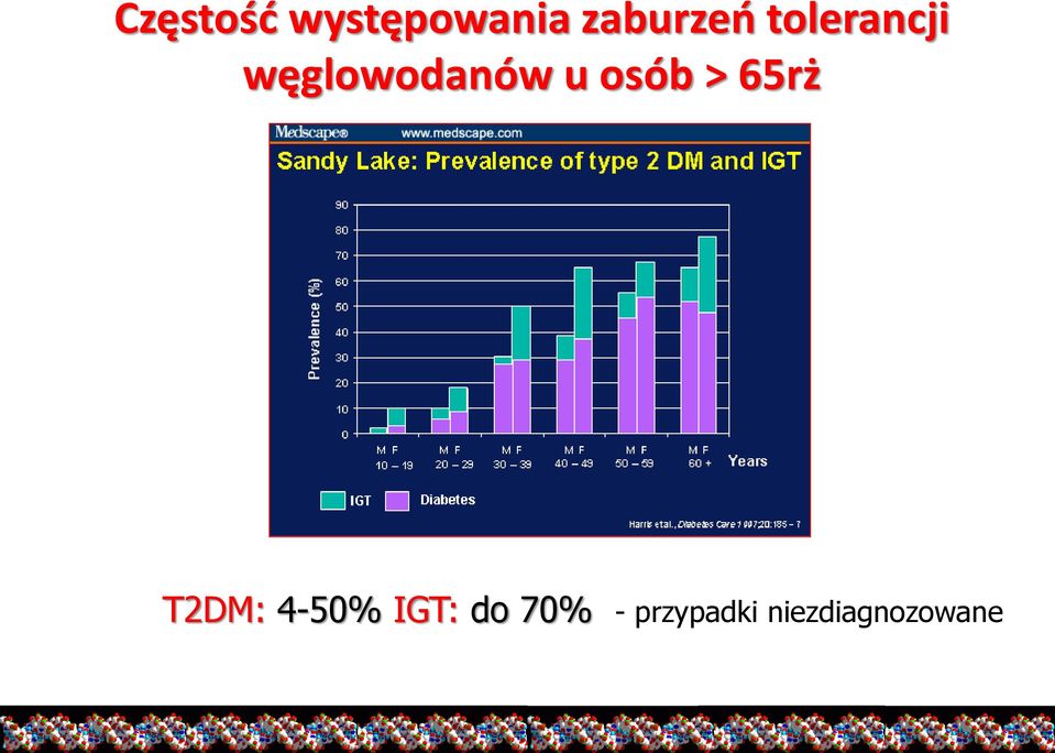 > 65rż T2DM: 4-50% IGT: do 70%