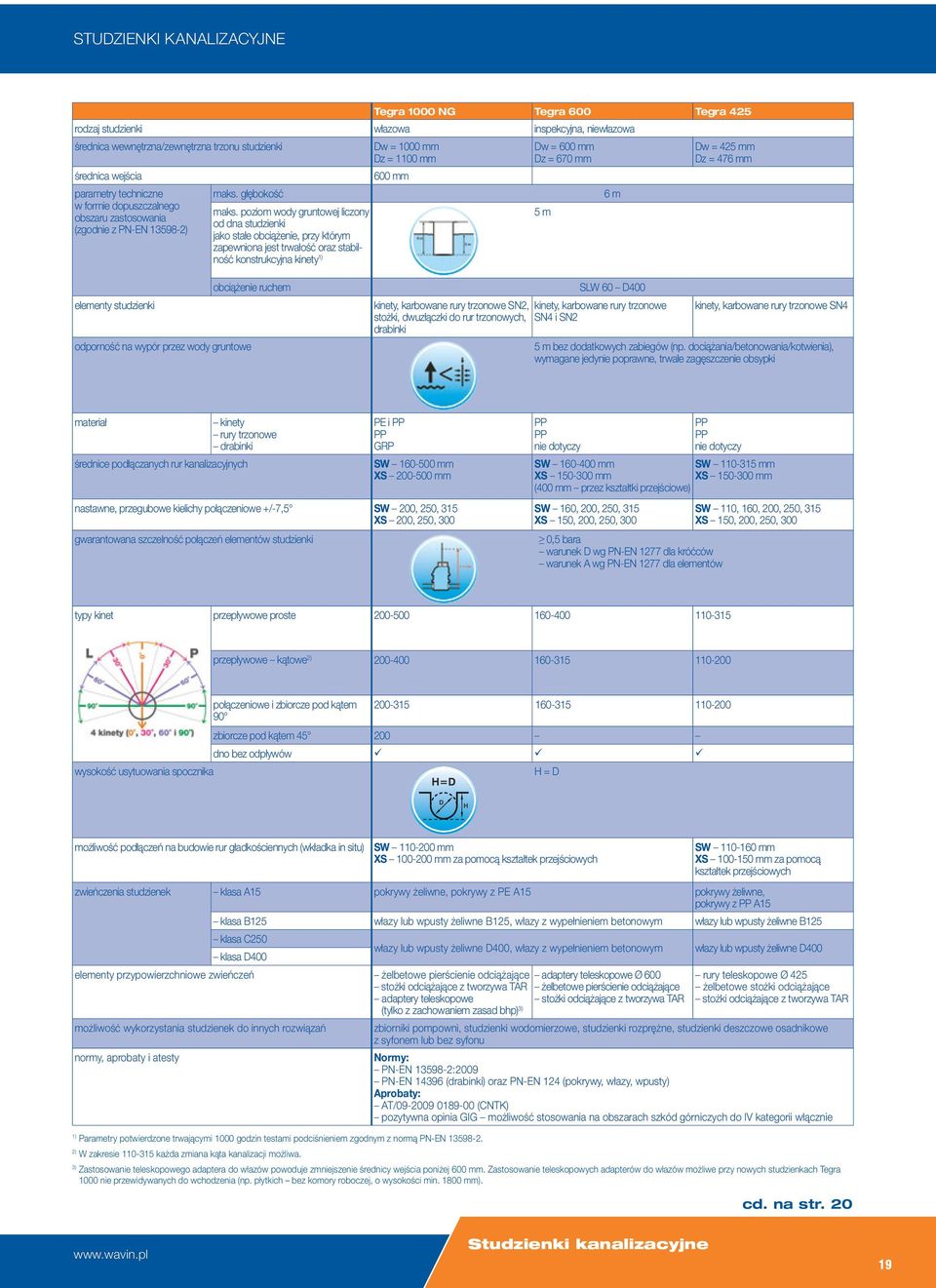 poziom wody gruntowej liczony 5 m obszaru zastosowania od dna studzienki (zgodnie z PN-EN 13598-2) jako stałe obciążenie, przy którym zapewniona jest trwałość oraz stabilność konstrukcyjna kinety 1)