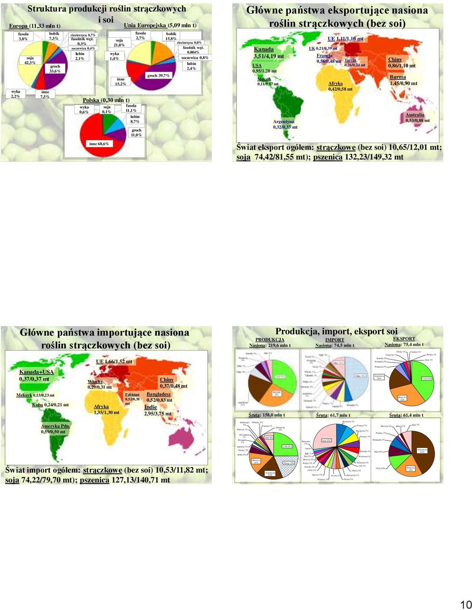 2,7% soja 15,8% 0,3% ciecierzyca 0,8% 21,0% soczewica 0,4% łubin 2,1% Polska (0,30 mln t) wyka 0,6% soja 0,1% inne 68,6% wyka 1,4% inne 15,2% fasola 11,1% łubin 8,7% groch 11,0% groch 39,7%  0,004%