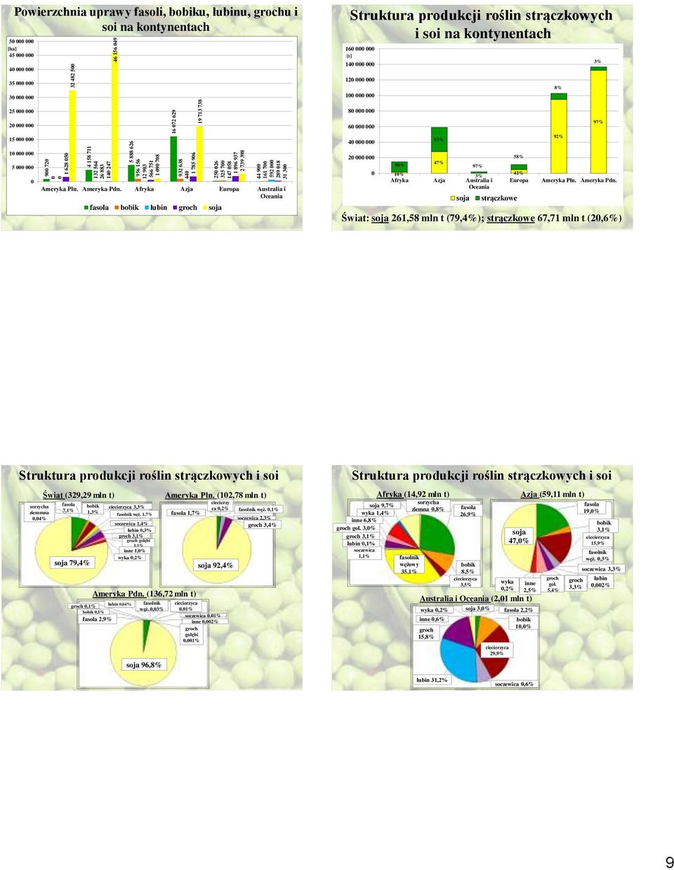 produkcji roślin strączkowych i soi na kontynentach 160 000 000 [t] 140 000 000 120 000 000 100 000 000 8% 3% 25 000 000 80 000 000 20 000 000 15 000 000 10 000 000 5 000 000 0 Ameryka Płn.