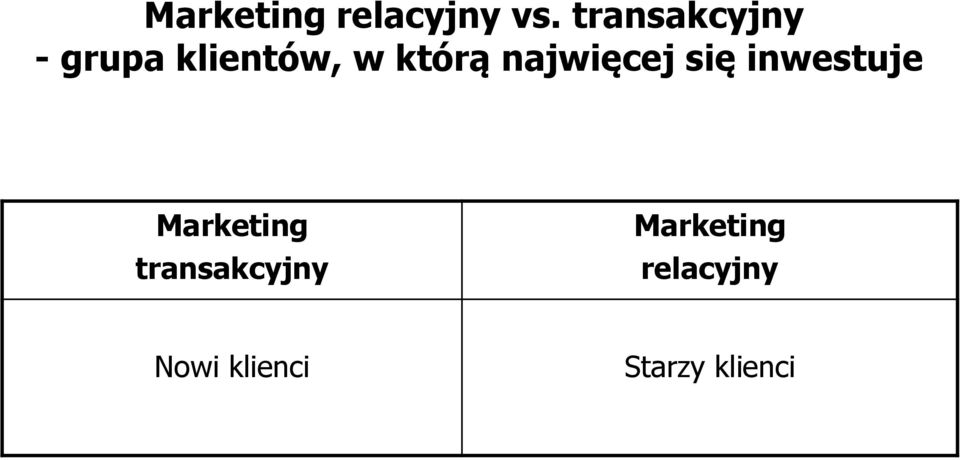 najwięcej się inwestuje Marketing