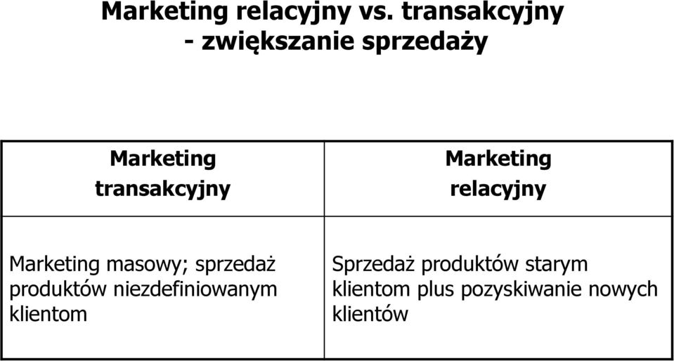 transakcyjny Marketing relacyjny Marketing masowy;