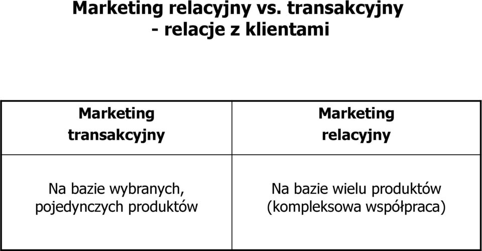 transakcyjny Marketing relacyjny Na bazie