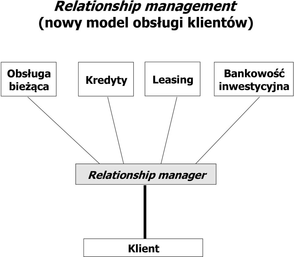 bieżąca Kredyty Leasing Bankowość