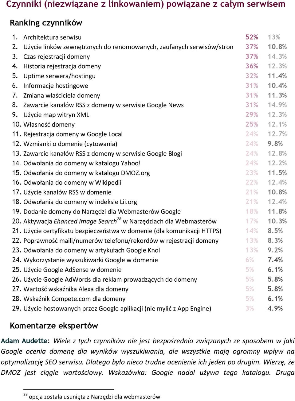 Zawarcie kanałów RSS z domeny w serwisie Google News 31% 14.9% 9. Użycie map witryn XML 29% 12.3% 10. Własność domeny 25% 12.1% 11. Rejestracja domeny w Google Local 24% 12.7% 12.