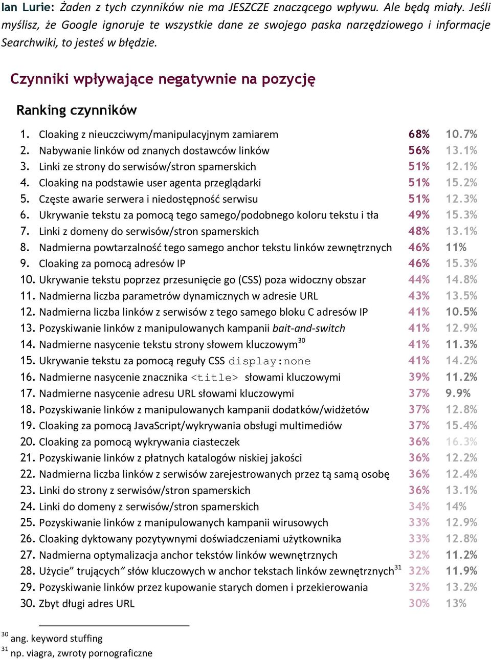 Cloaking z nieuczciwym/manipulacyjnym zamiarem 68% 10.7% 2. Nabywanie linków od znanych dostawców linków 56% 13.1% 3. Linki ze strony do serwisów/stron spamerskich 51% 12.1% 4.