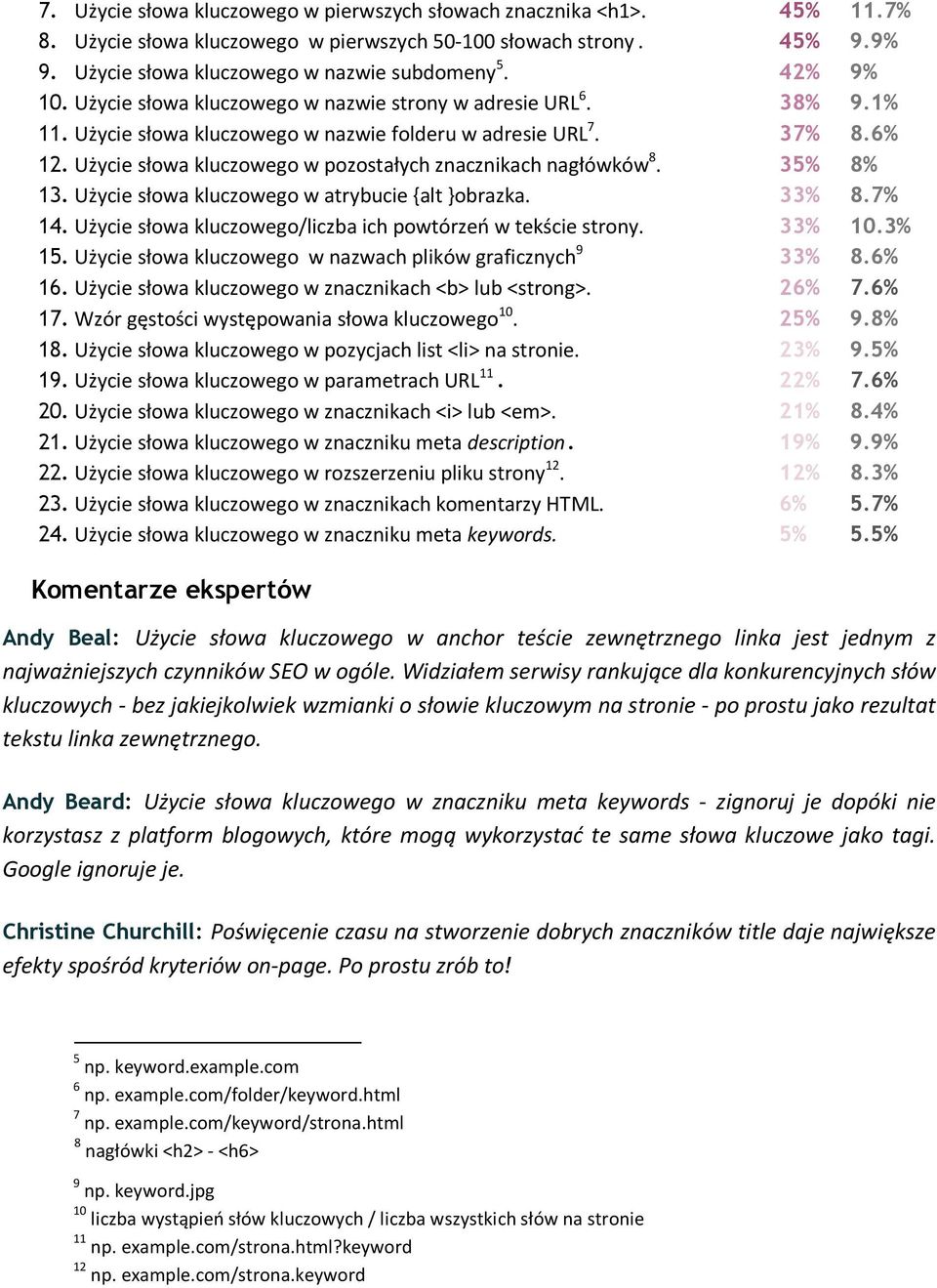 Użycie słowa kluczowego w pozostałych znacznikach nagłówków 8. 35% 8% 13. Użycie słowa kluczowego w atrybucie {alt}obrazka. 33% 8.7% 14. Użycie słowa kluczowego/liczba ich powtórzeń w tekście strony.