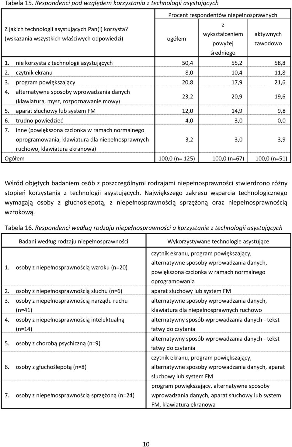 program powięksający 20,8 17,9 21,6 4. alternatywne sposoby wprowadania danych (klawiatura, mys, roponawanie mowy) 23,2 20,9 19,6 5. aparat słuchowy lub system FM 12,0 14,9 9,8 6.