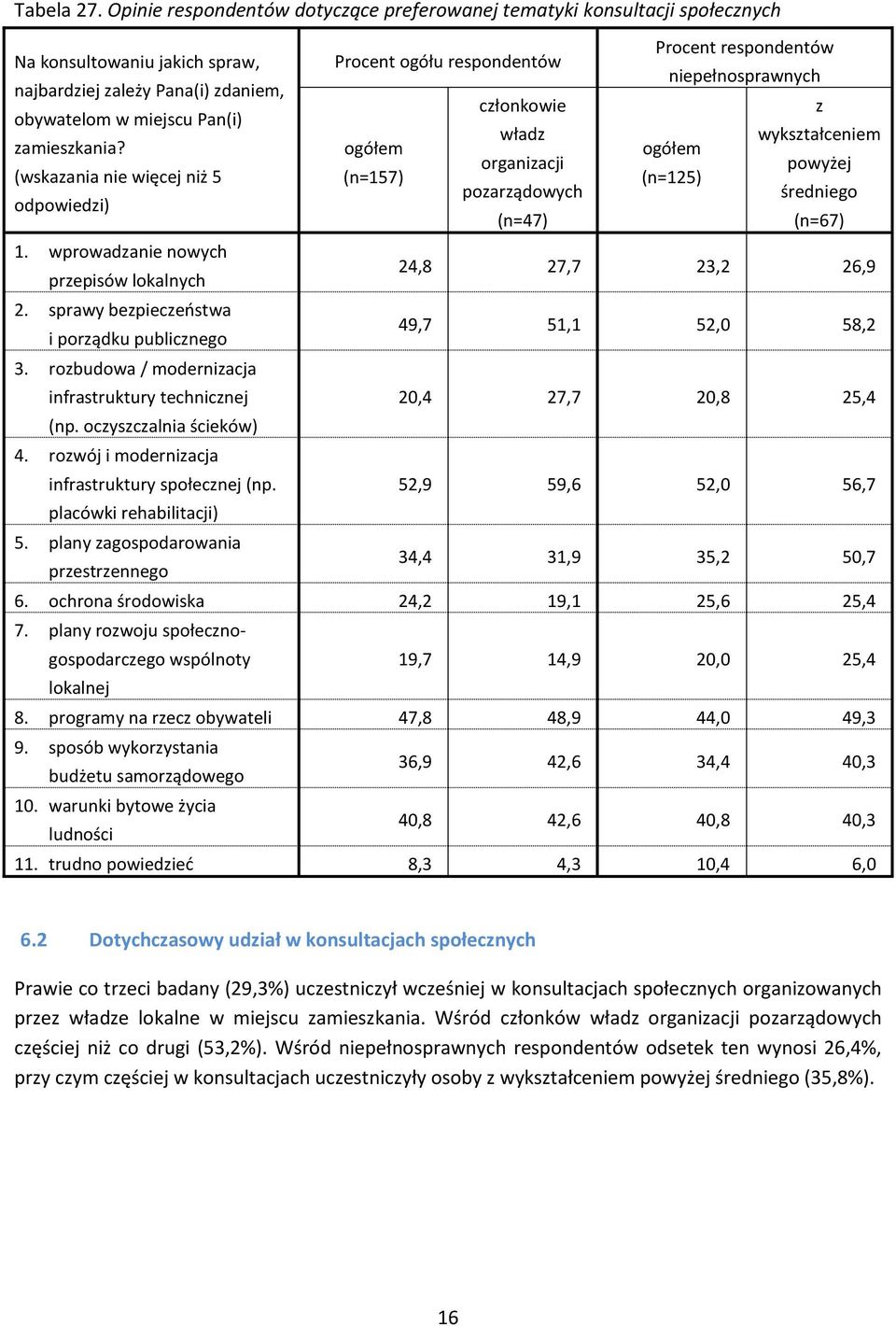 wykstałceniem amieskania? organiacji (wskaania nie więcej niż 5 (n=157) (n=125) poarądowych odpowiedi) (n=47) (n=67) 1. wprowadanie nowych prepisów lokalnych 24,8 27,7 23,2 26,9 2.