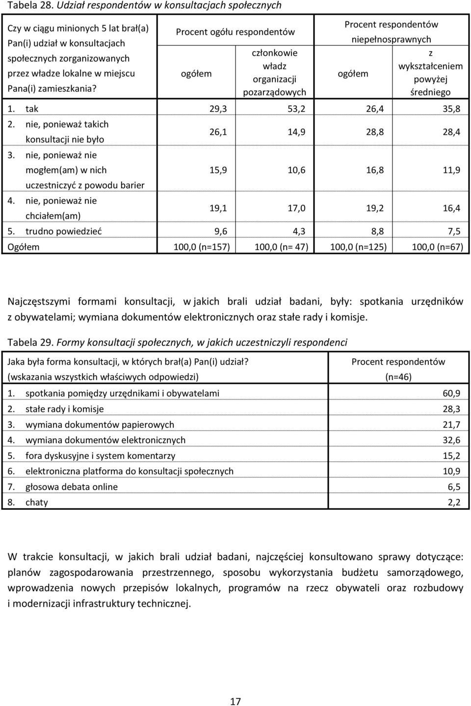 nie, ponieważ nie mogłem(am) w nich ucestnicyć powodu barier 4. nie, ponieważ nie chciałem(am) 26,1 14,9 28,8 28,4 15,9 10,6 16,8 11,9 19,1 17,0 19,2 16,4 5.