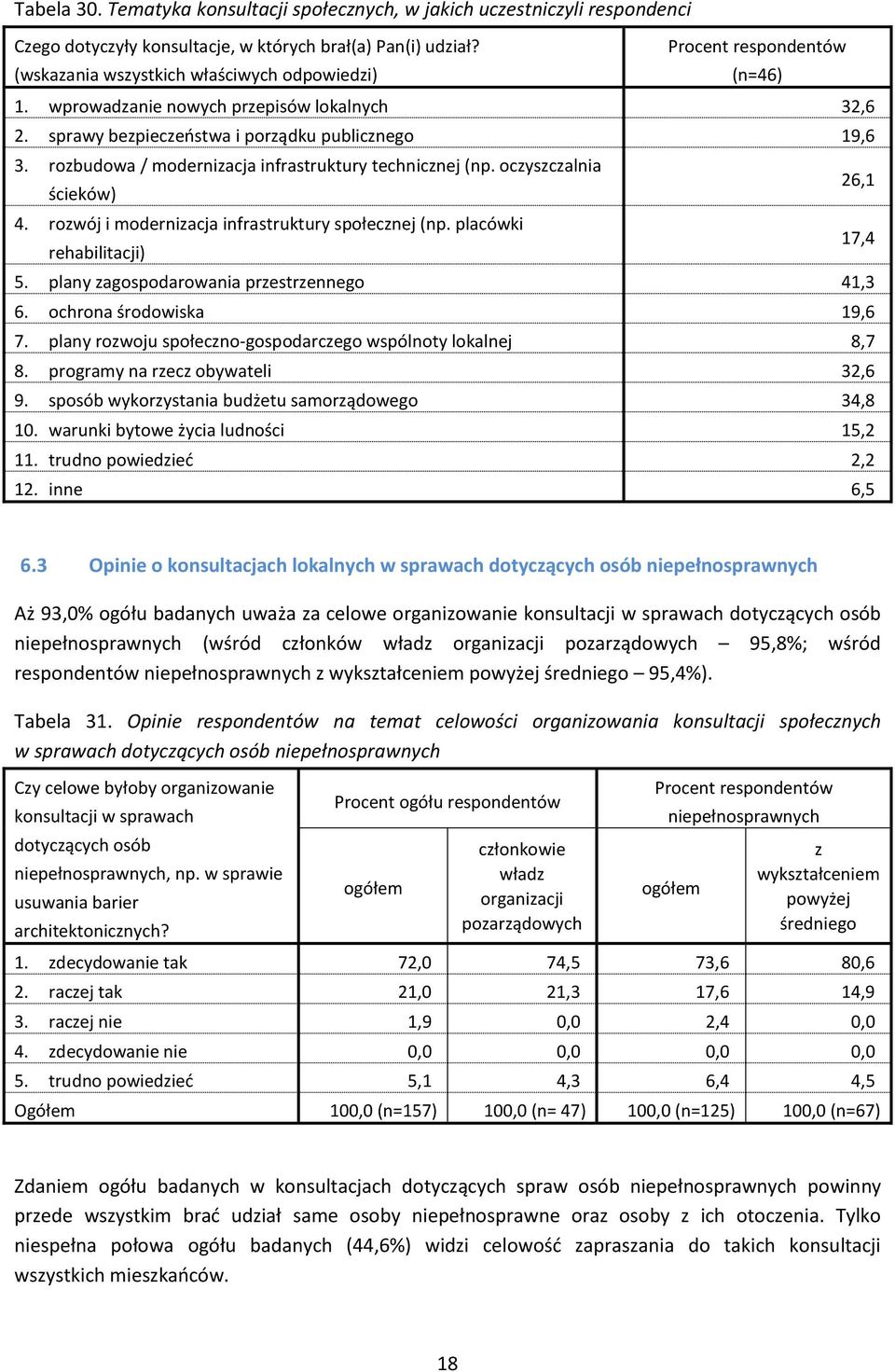 rowój i moderniacja infrastruktury społecnej (np. placówki rehabilitacji) 17,4 5. plany agospodarowania prestrennego 41,3 6. ochrona środowiska 19,6 7.