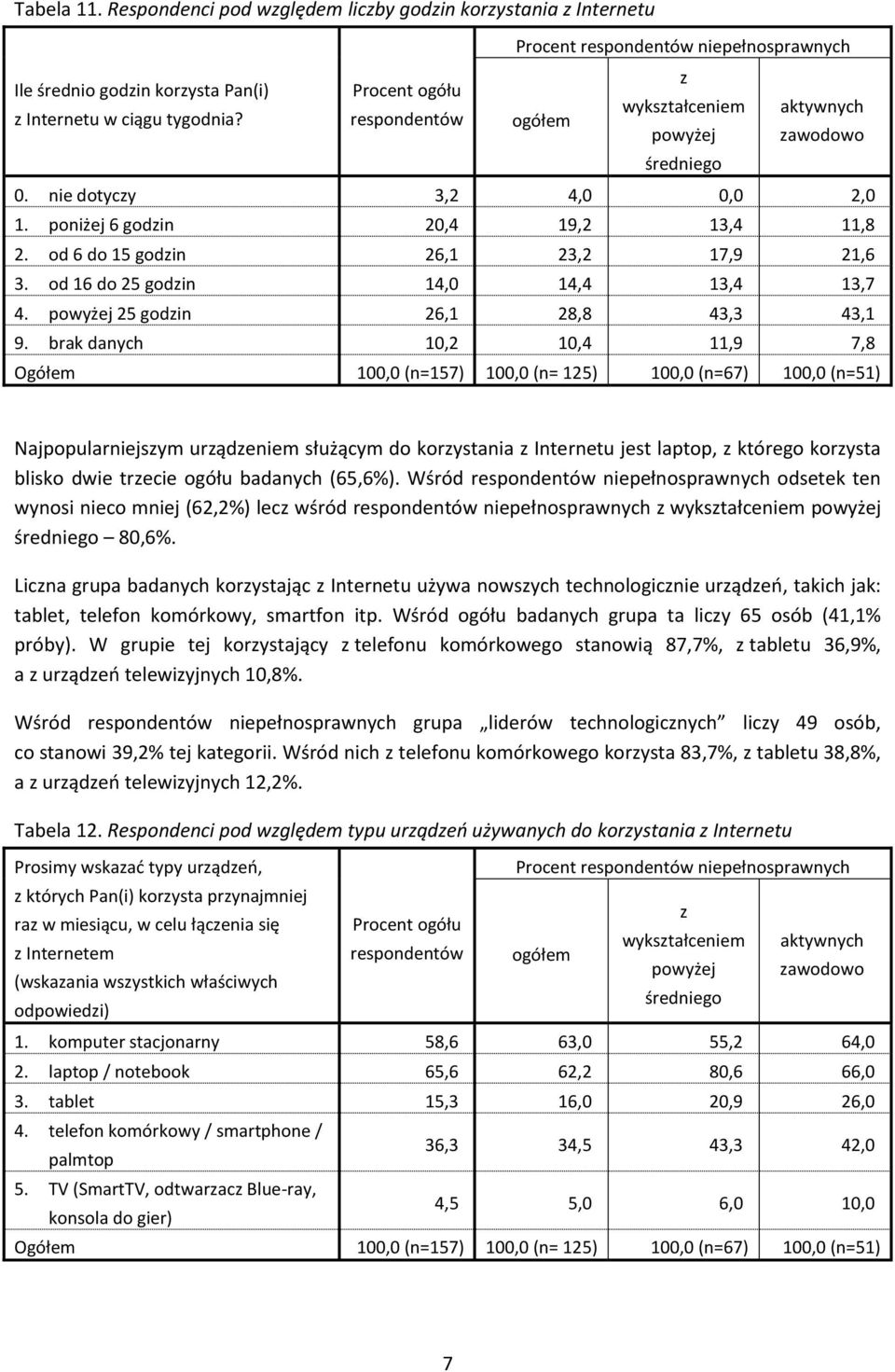 brak danych 10,2 10,4 11,9 7,8 Ogółem 100,0 (n=157) 100,0 (n= 125) 100,0 (n=67) 100,0 (n=51) Najpopularniejsym urądeniem służącym do korystania Internetu jest laptop, którego korysta blisko dwie