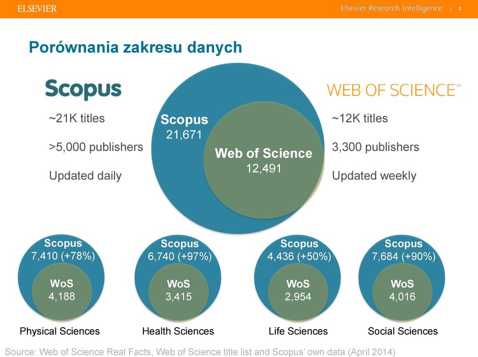 3,300 publishers Updated weekly Scopus 7,410 (+78%) Scopus 6,740 (+97%) Scopus 4,436 (+50%) Scopus 7,684