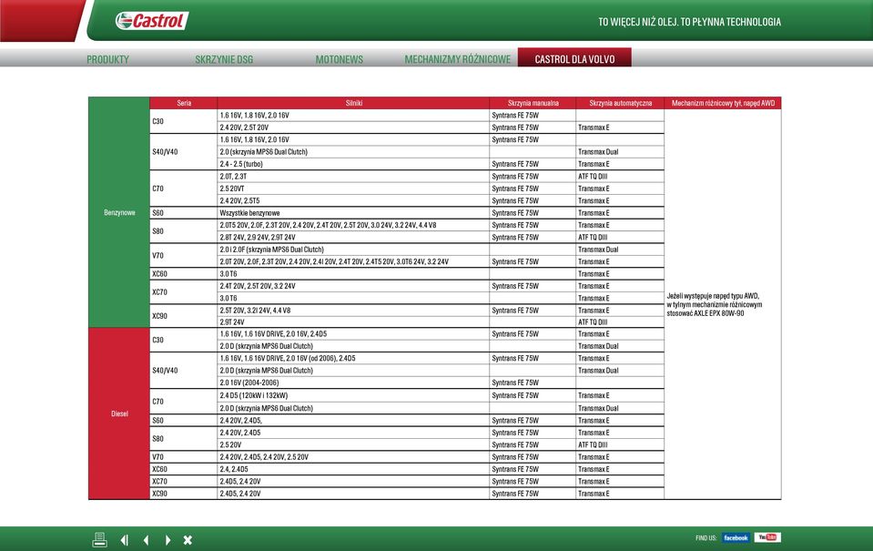 5 20VT Syntrans FE 75W Transmax E 2.4 20V, 2.5T5 Syntrans FE 75W Transmax E S60 Wszystkie benzynowe Syntrans FE 75W Transmax E S80 2.0T5 20V, 2.0F, 2.3T 20V, 2.4 20V, 2.4T 20V, 2.5T 20V, 3.0 24V, 3.