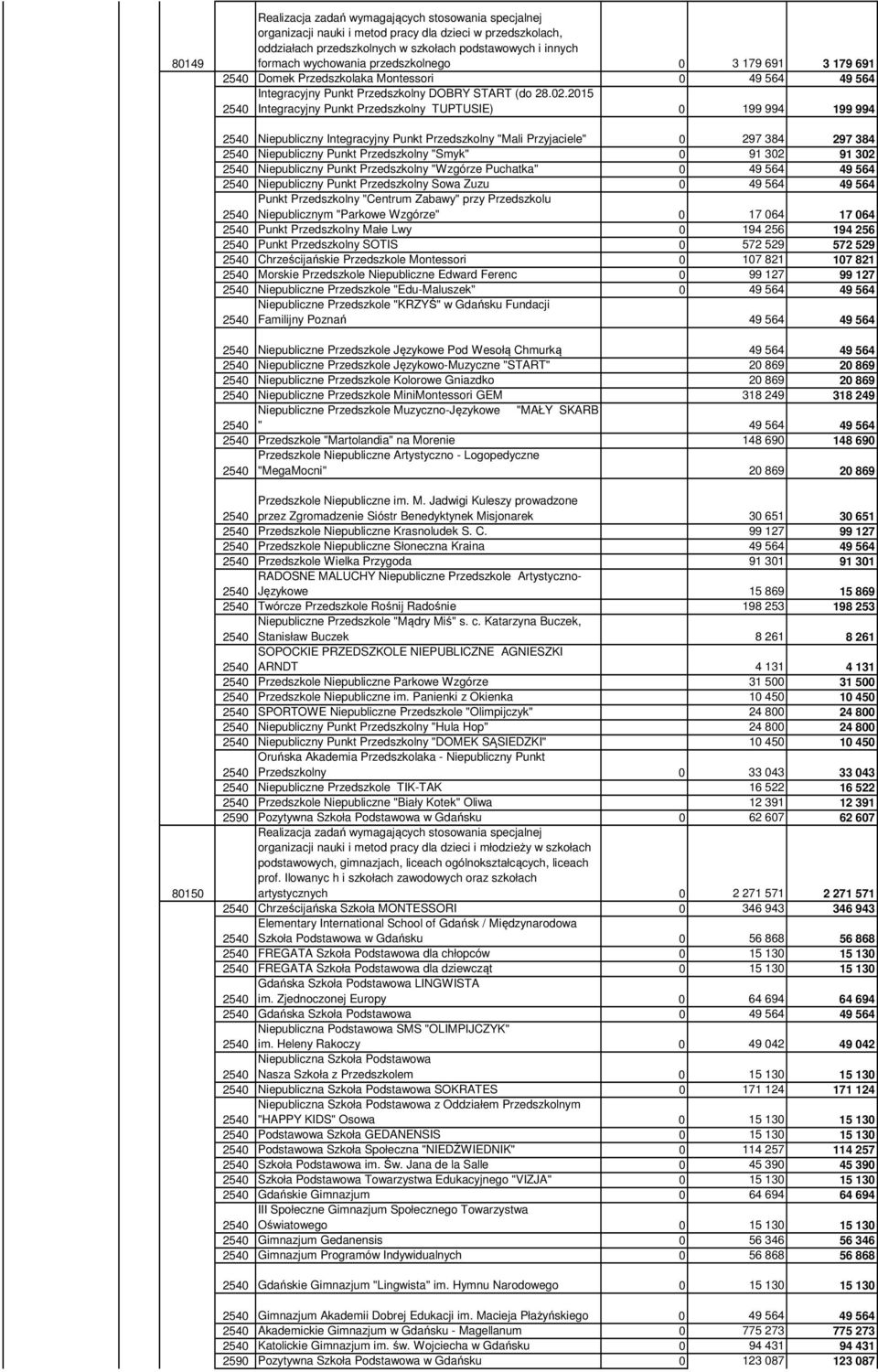 2015 Integracyjny Punkt Przedszkolny TUPTUSIE) 0 199 994 199 994 Niepubliczny Integracyjny Punkt Przedszkolny "Mali Przyjaciele" 0 297 384 297 384 Niepubliczny Punkt Przedszkolny "Smyk" 0 91 302 91