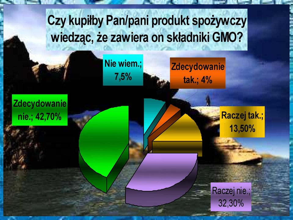 Nie wiem.; 7,5% nie.; 42,70% tak.