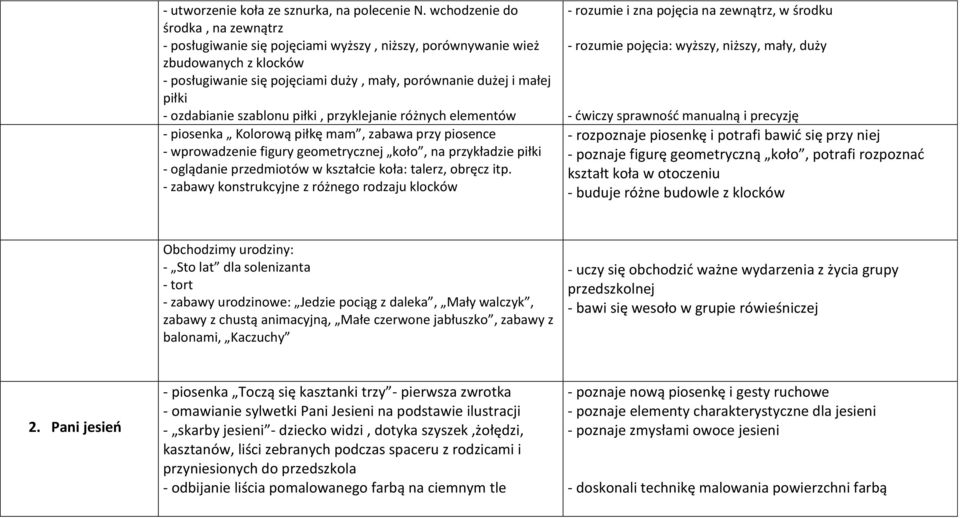 ozdabianie szablonu piłki, przyklejanie różnych elementów - piosenka Kolorową piłkę mam, zabawa przy piosence - wprowadzenie figury geometrycznej koło, na przykładzie piłki - oglądanie przedmiotów w